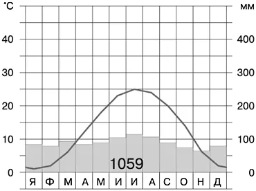 Cum se determină amplitudinea temperaturii anuale
