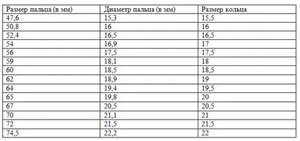 Cum pentru a determina dimensiunea inel