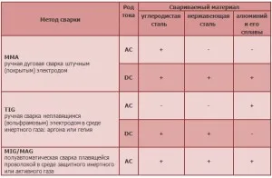 Cum de a alege aparatul de sudură dreapta Cum de a alege aparatul de sudură dreapta