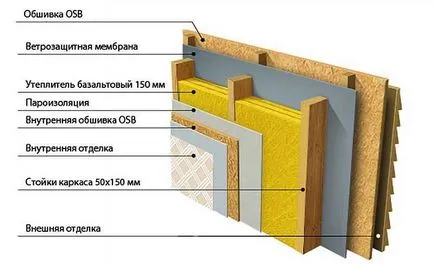 Construi o casă cadru cu propriile mâini pentru a Construi o casă cadru cu propriile mâini pentru a