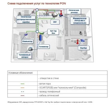 Fibră optică la internet de la Rostelecom