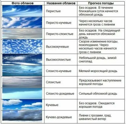 definition Vremea în nori 2