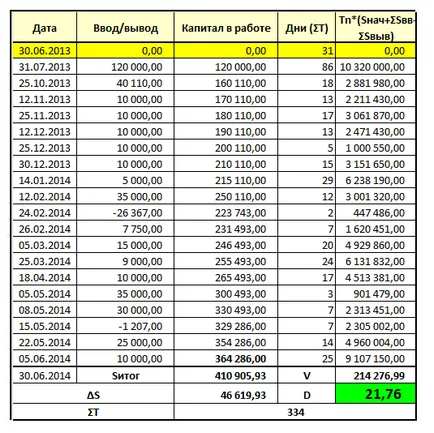 Cum de a calcula rentabilitatea
