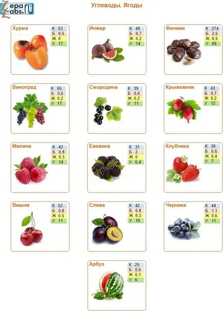 Cum sa mananci proteine ​​si carbohidrati