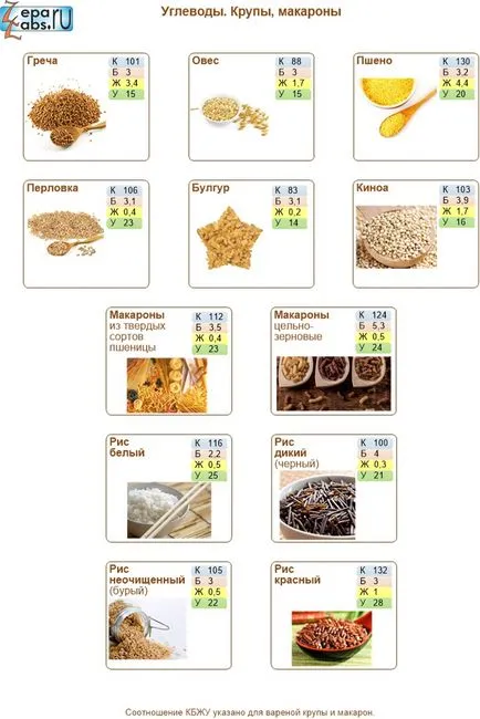 Cum sa mananci proteine ​​si carbohidrati