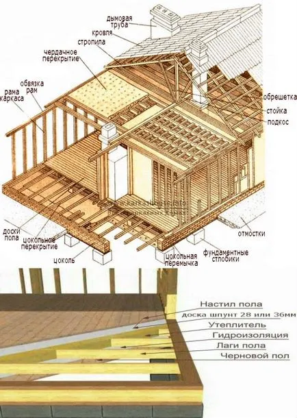 Construi o casă cadru cu propriile mâini pentru a Construi o casă cadru cu propriile mâini pentru a