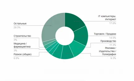 Caracteristici ale pieței forței de muncă în Nijni Novgorod, unde și cum să găsească un loc de muncă, portal interactiv urban
