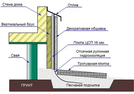 Finisare subsol acasă cu mâinile lor fotografie (fundație) Decorarea fundația casei cu mâinile fotografia lui
