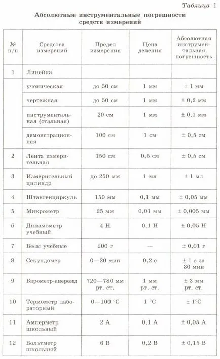 Cum se determină eroarea de măsurare absolută