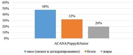 premium Hrană uscată pentru câini premium Hrană uscată pentru câini
