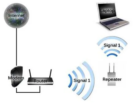 Cum de a crește WiFi router semnal