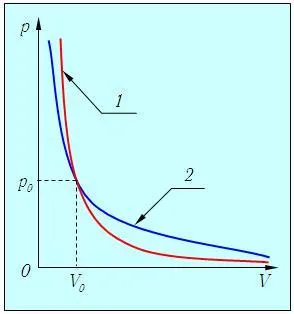 proces adiabatic, care este