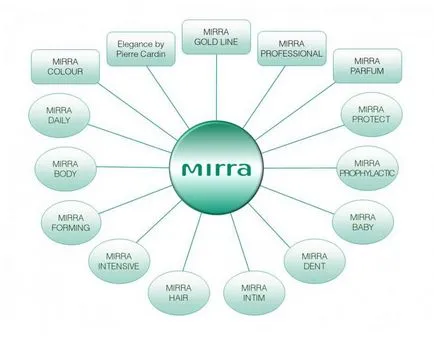 cosmetice Mirra Lyuks cosmetice Mirra Lyuks