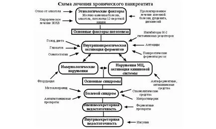 Cum se anesteziază pancreas