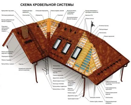 Profil Ce este în construcție