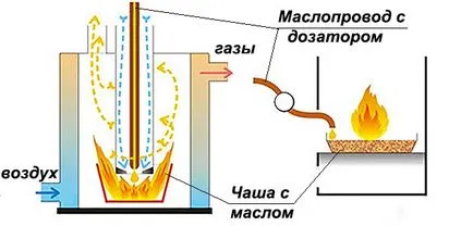 Cum sa faci soba în garaj Cum sa faci soba în garaj