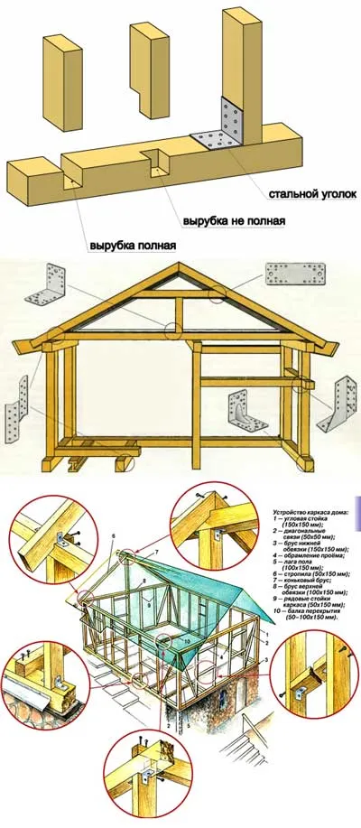 Construi o casă cadru cu propriile mâini pentru a