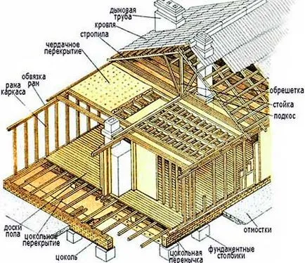 Construi o casă cadru cu propriile mâini pentru a