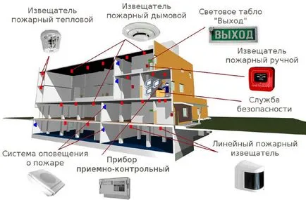Cum se instalează un sistem de alarmă de incendiu Cum se instalează un sistem de alarmă de incendiu