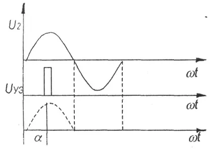 Ce este un control tiristor
