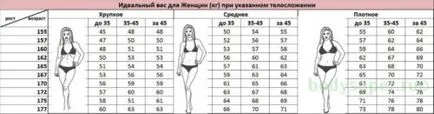 Cum de a determina greutatea ideală pentru tine