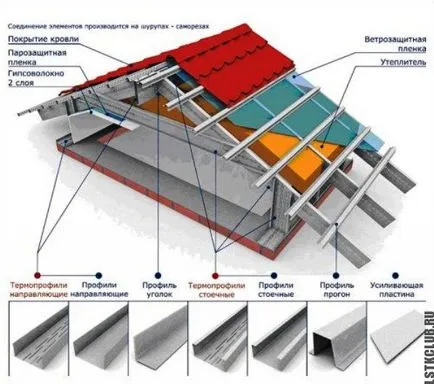 Care este profilul construcției