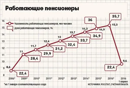 Pensiile pentru pensionarii care lucrează noua lege, plata anuală suplimentară pentru experiența (de conversie) și indexare,