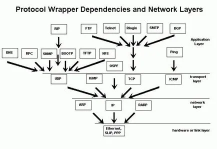 Care este nivelul de protocol