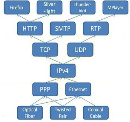 Care este nivelul de protocol