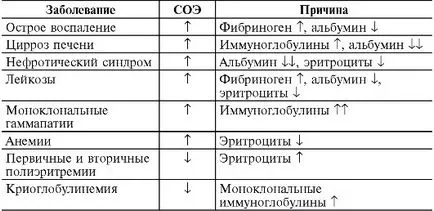 viteza de sedimentare a hematiilor a ceea ce este viteza de sedimentare a hematiilor a ceea ce este