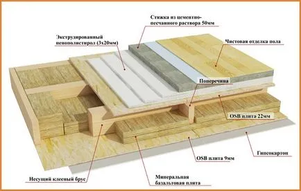Construi o casă cadru cu propriile mâini pentru a