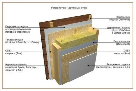 Construi o casă cadru cu propriile mâini pentru a