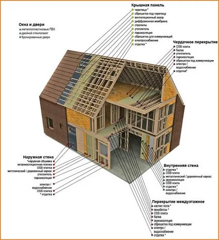 Construi o casă cadru cu propriile mâini pentru a