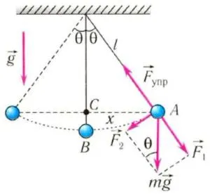 Perioada de pendul matematic - toate formulele