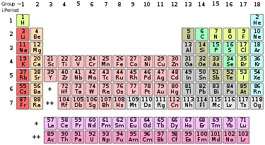 Tabelul periodic al elementelor, etc.