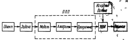 Algoritmul pentru rezolvarea problemelor - informatică, programare