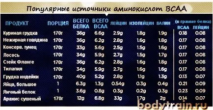 Cum să ia BCAA putere la cardio și sarcinile