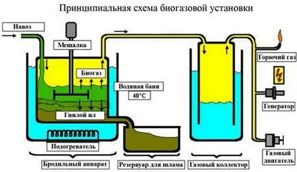 Biogazul cu mâinile lor în casă, o schemă de instalație de biogaz (condiții) Biogazul cu mâinile lor în casă, o schemă de instalație de biogaz