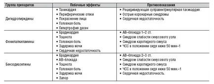 Lista de calciu blocante ale canalelor de droguri și de aplicare a acestora (calciu) Lista de blocante ale canalelor de calciu de droguri și utilizarea acestora