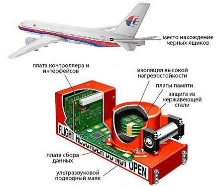 Cutia neagră într-un avion