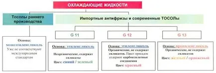 Ce este antigel auto, Clasificarea