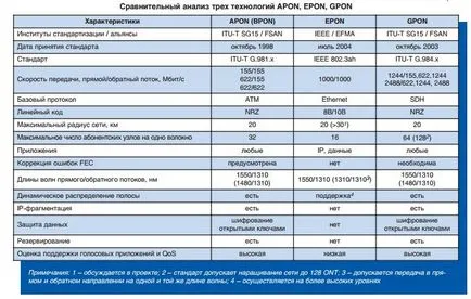 Ce este GPON, GEPON