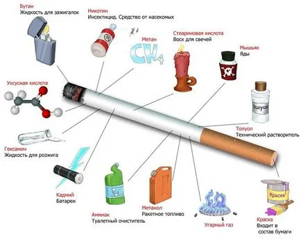 De ce sunt țigările dăunătoare sănătății (prejudiciu) De ce sunt țigările dăunătoare pentru sănătate