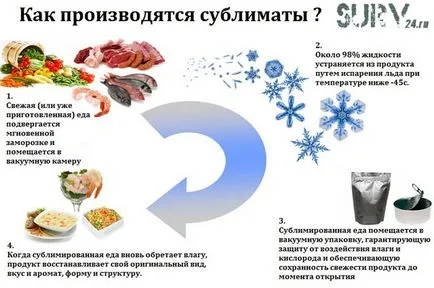 Ce este sublimează, sau - sublimare - aceasta -, Surv 24 bloguri