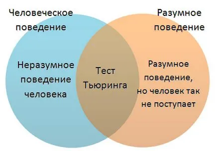 Care este testul Turing și de ce este atât de dificil să treacă, eternele întrebări, întrebări și răspunsuri, și argumentele
