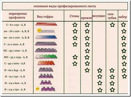 Ce sunt profilate și care unul pentru a alege terase pe acoperiș diferă de tabla de oțel ondulat ca (a) Ce sunt profilate și care unul pentru a alege terase pe acoperiș diferă de foaia de oțel ondulat ca