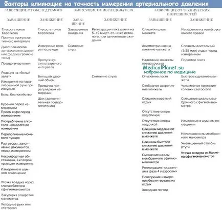 Care afectează precizia măsurării tensiunii arteriale (arteriale) Aceasta afectează precizia de măsurare a tensiunii arteriale