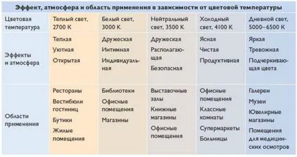 Temperatura de culoare de lămpile cu LED pentru masa de selecție optimă (LED) Temperatura de culoare de lămpile cu LED pentru masa de selecție optimă