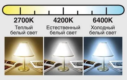 Temperatura de culoare de lămpile cu LED pentru masa de selecție optimă (tabelul) Temperatura de culoare de lămpile cu LED pentru masa de selecție optimă