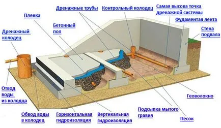 Tipuri de sisteme de drenaj, materiale, principiile de lucrări de drenaj